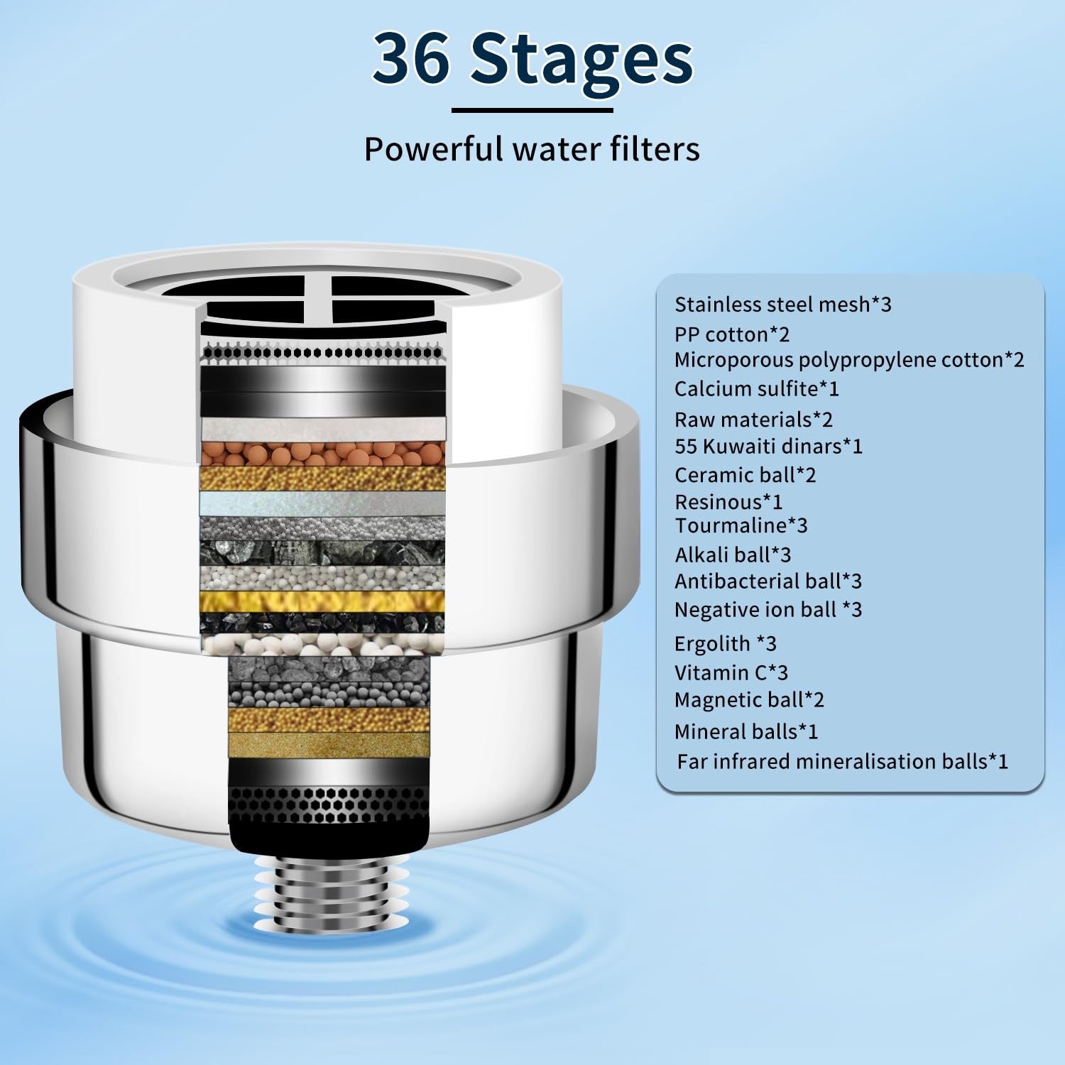 Water filter with labeled stages on a light blue background